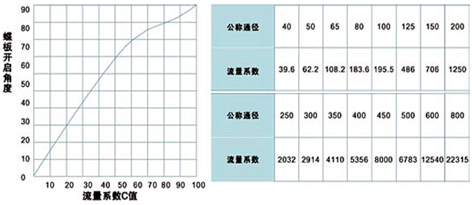 湖南蝶閥生產(chǎn),截止閥銷售,湖南雙正流體設(shè)備有限公司